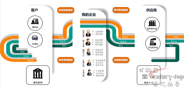 供应链金融实战平台